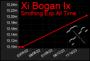 Total Graph of Xi Bogan Ix