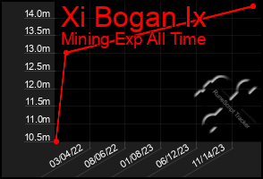 Total Graph of Xi Bogan Ix