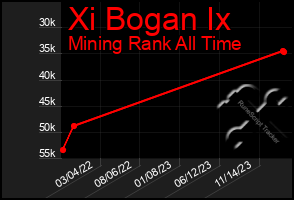 Total Graph of Xi Bogan Ix