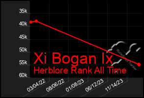 Total Graph of Xi Bogan Ix