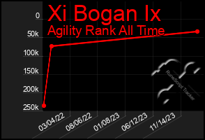 Total Graph of Xi Bogan Ix