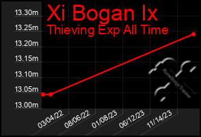 Total Graph of Xi Bogan Ix