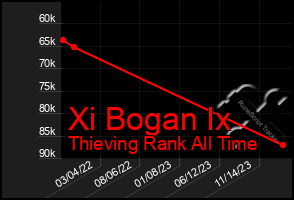 Total Graph of Xi Bogan Ix