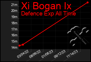 Total Graph of Xi Bogan Ix