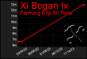 Total Graph of Xi Bogan Ix