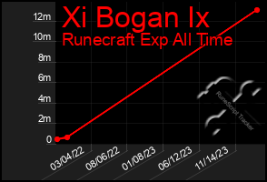 Total Graph of Xi Bogan Ix