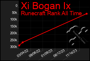 Total Graph of Xi Bogan Ix