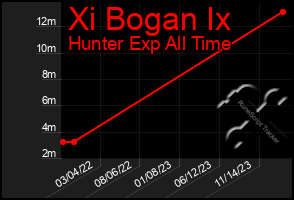 Total Graph of Xi Bogan Ix