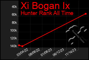 Total Graph of Xi Bogan Ix