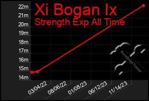 Total Graph of Xi Bogan Ix