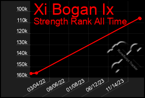 Total Graph of Xi Bogan Ix