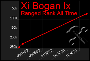 Total Graph of Xi Bogan Ix