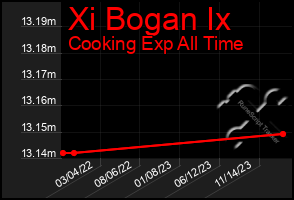 Total Graph of Xi Bogan Ix