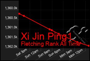 Total Graph of Xi Jin Ping1