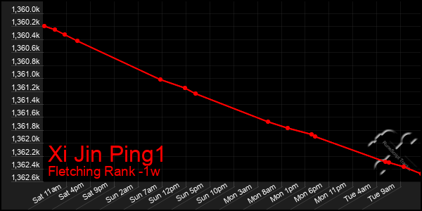 Last 7 Days Graph of Xi Jin Ping1