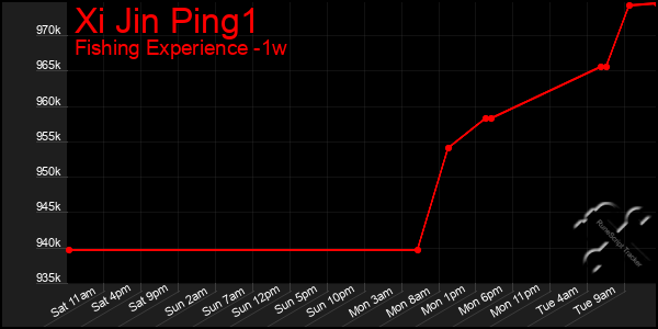 Last 7 Days Graph of Xi Jin Ping1