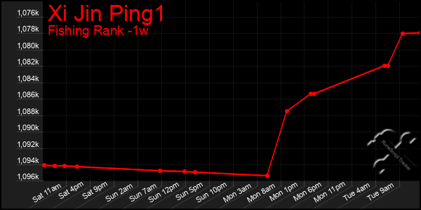 Last 7 Days Graph of Xi Jin Ping1