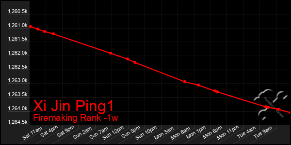 Last 7 Days Graph of Xi Jin Ping1