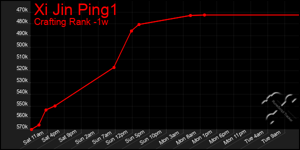 Last 7 Days Graph of Xi Jin Ping1