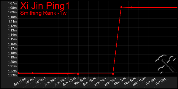Last 7 Days Graph of Xi Jin Ping1