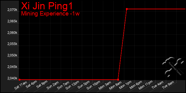 Last 7 Days Graph of Xi Jin Ping1