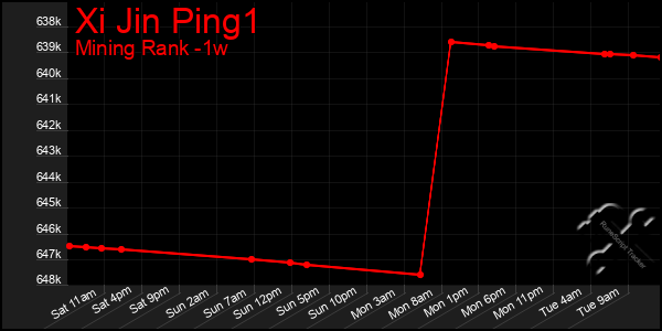 Last 7 Days Graph of Xi Jin Ping1