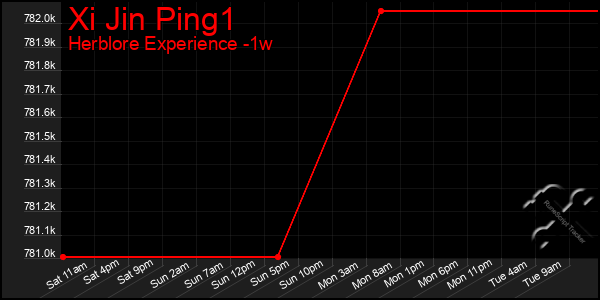 Last 7 Days Graph of Xi Jin Ping1