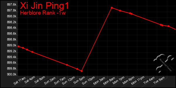 Last 7 Days Graph of Xi Jin Ping1