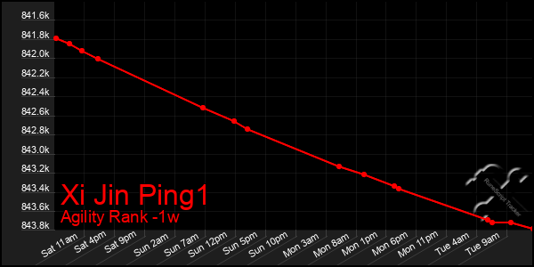 Last 7 Days Graph of Xi Jin Ping1