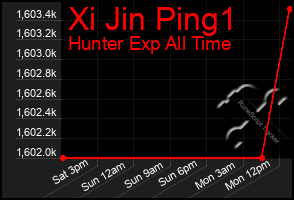 Total Graph of Xi Jin Ping1