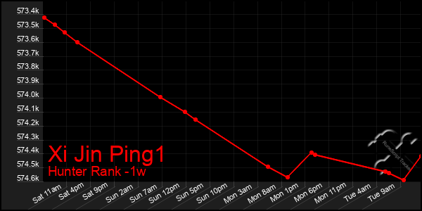 Last 7 Days Graph of Xi Jin Ping1
