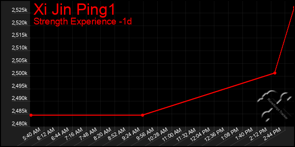 Last 24 Hours Graph of Xi Jin Ping1