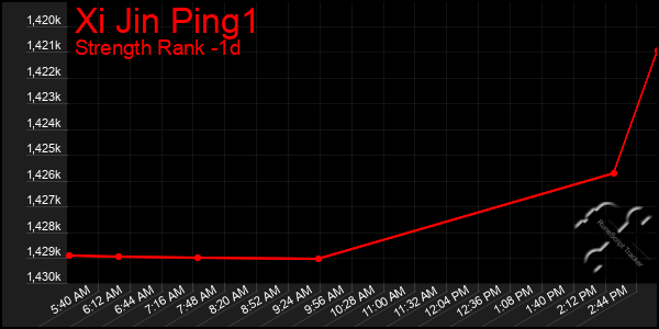 Last 24 Hours Graph of Xi Jin Ping1