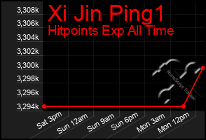 Total Graph of Xi Jin Ping1