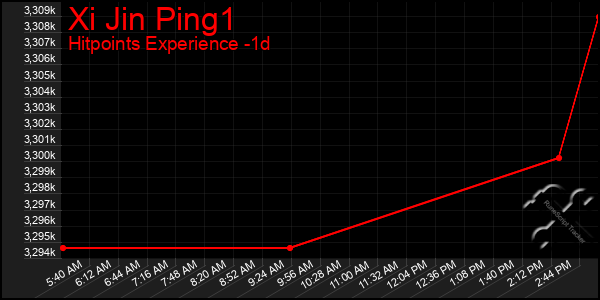 Last 24 Hours Graph of Xi Jin Ping1