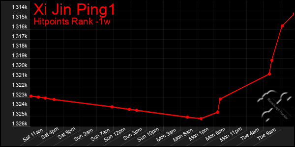 Last 7 Days Graph of Xi Jin Ping1