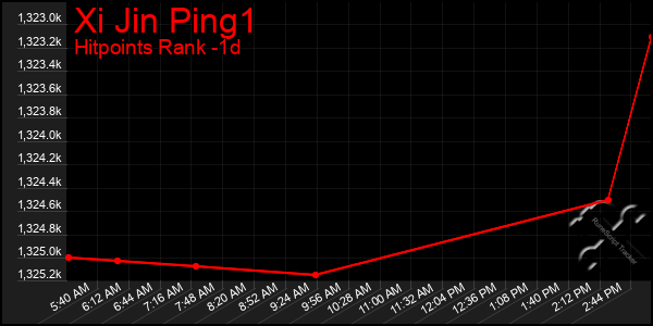 Last 24 Hours Graph of Xi Jin Ping1