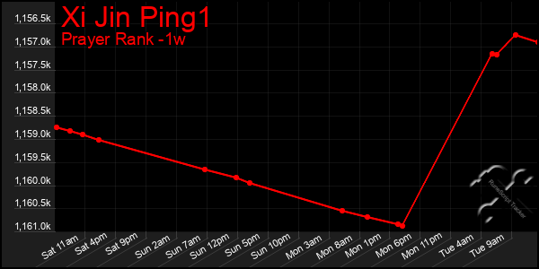 Last 7 Days Graph of Xi Jin Ping1
