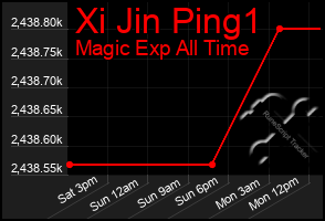 Total Graph of Xi Jin Ping1