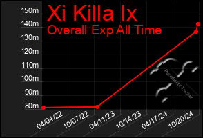 Total Graph of Xi Killa Ix