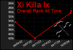 Total Graph of Xi Killa Ix