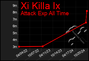 Total Graph of Xi Killa Ix