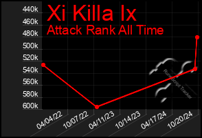 Total Graph of Xi Killa Ix