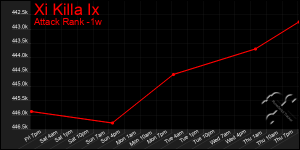 Last 7 Days Graph of Xi Killa Ix