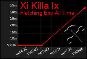 Total Graph of Xi Killa Ix