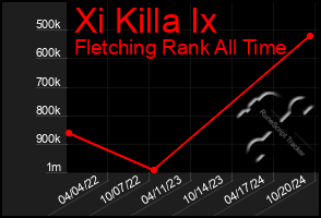 Total Graph of Xi Killa Ix