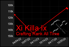 Total Graph of Xi Killa Ix