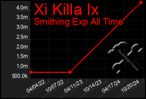 Total Graph of Xi Killa Ix