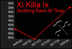 Total Graph of Xi Killa Ix