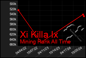 Total Graph of Xi Killa Ix